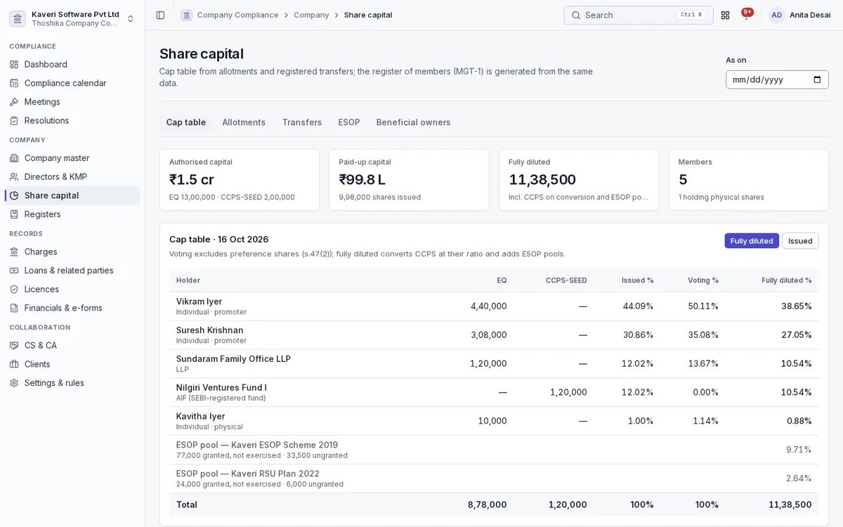 Cap table by shareholder and class with issued, voting and fully diluted percentages and ESOP pools.